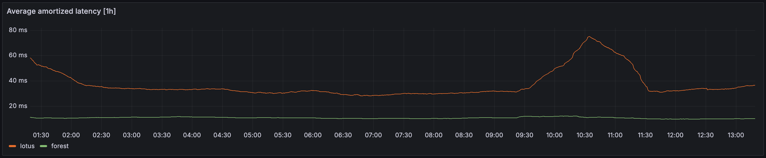 Average amortized latency