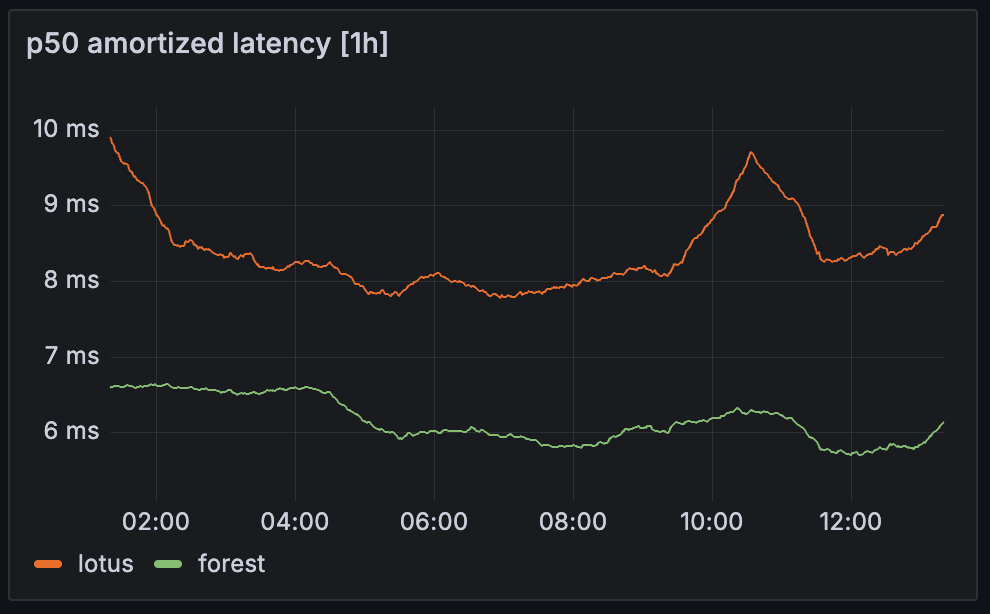 P50 amortized latency