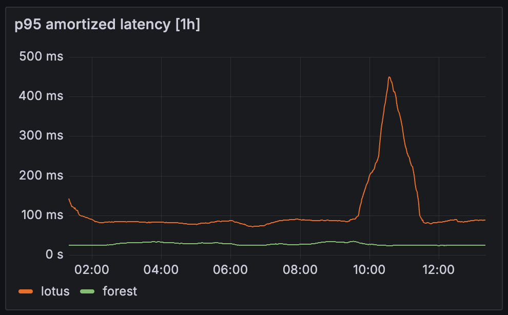 P95 amortized latency